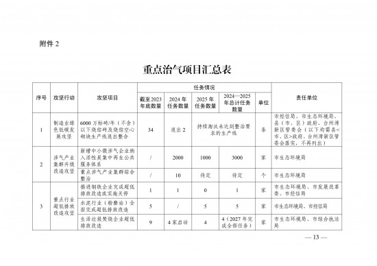 广东省空气质量持续改善行动方案（征求意见稿）(图1)