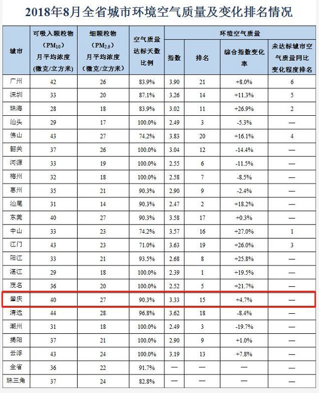 吉林省今年空气质量持续向好(图1)